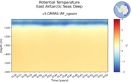 Time series of East Antarctic Seas Deep Potential Temperature vs depth